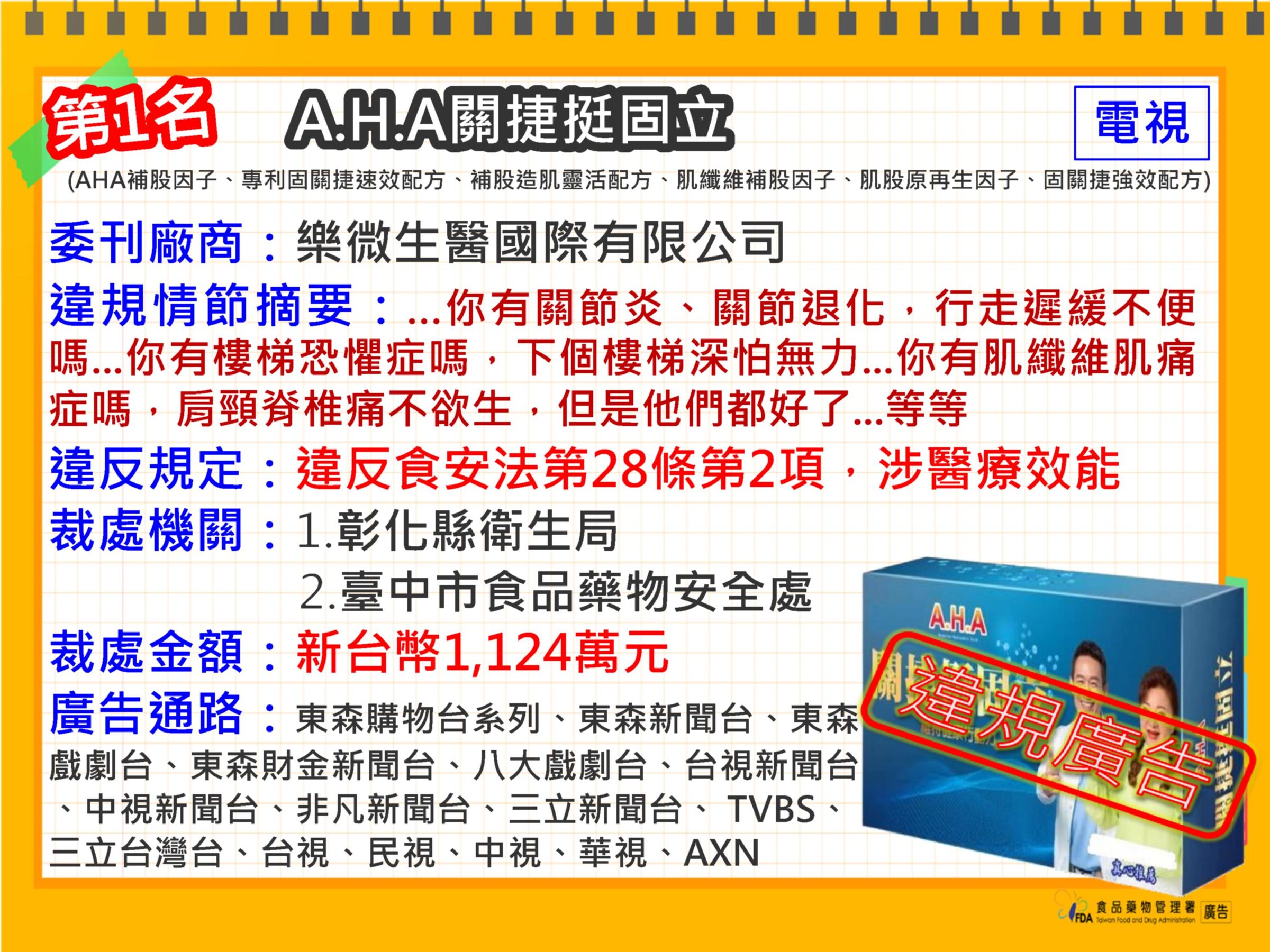 衛福部食藥署今公布十大違規食藥廣告，其中「A.H.A關捷挺固立」再度蟬聯第一名。（食藥署提供）