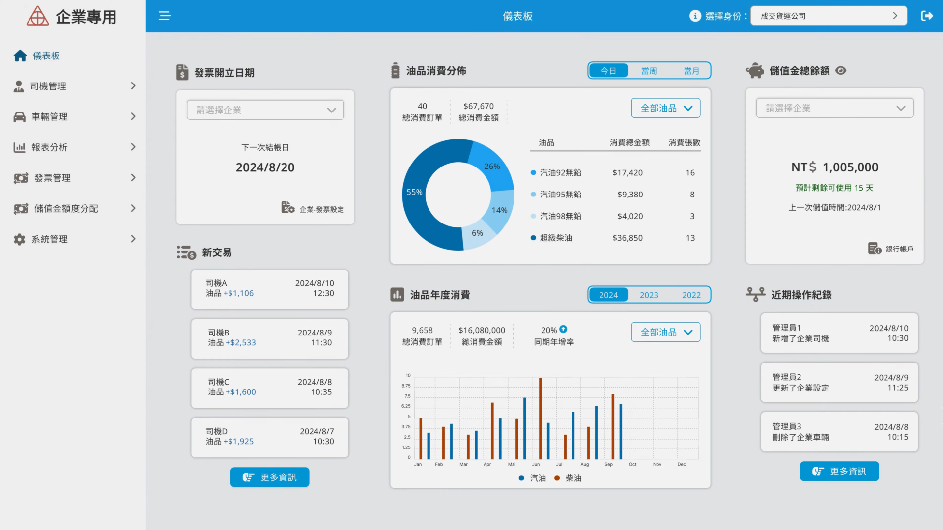山隆PMS油品管理系統可整合企業用油、儲值金額、消費紀錄與操作管理,協助油站與企業客戶掌握能源使用狀況。