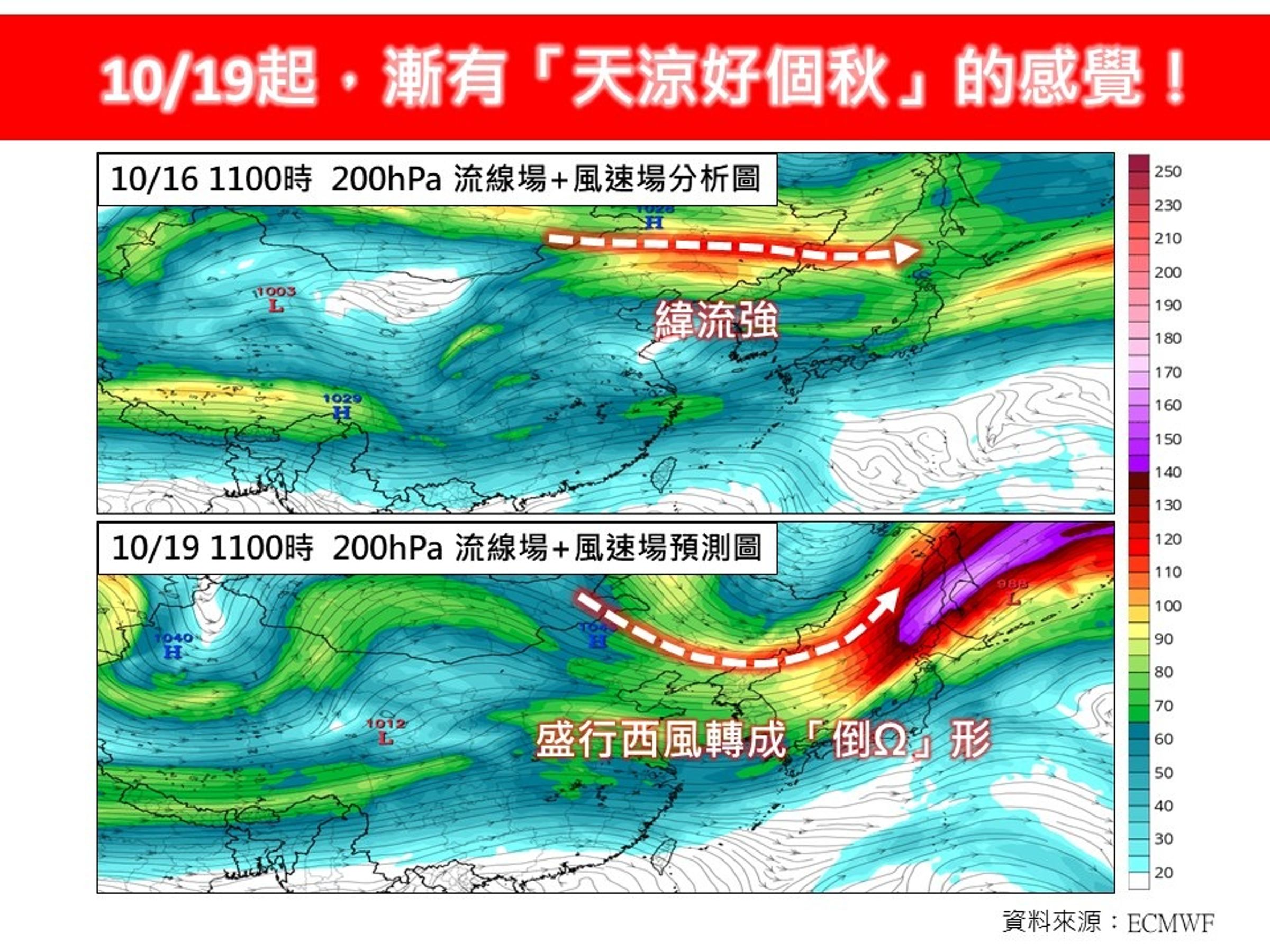 林得恩表示,在10/19、10/20之後,狀況改變了,緯流強度轉弱,盛行西風也轉成「倒Ω」形。(翻攝自臉書@林老師氣象站)