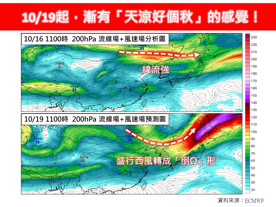 林得恩表示，在10/19、10/20之後，狀況改變了，緯流強度轉弱，盛行西風也轉成「倒Ω」形。（翻攝自臉書＠林老師氣象站）