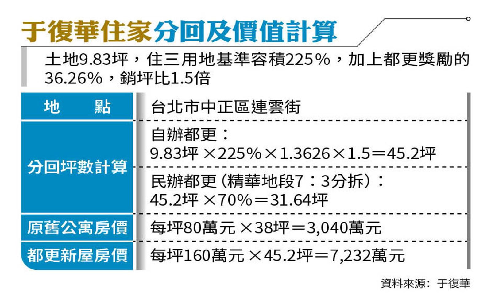 自辦都更房價翻倍3/他寫信號召都更 永康商圈40年老宅翻身綠建築豪宅