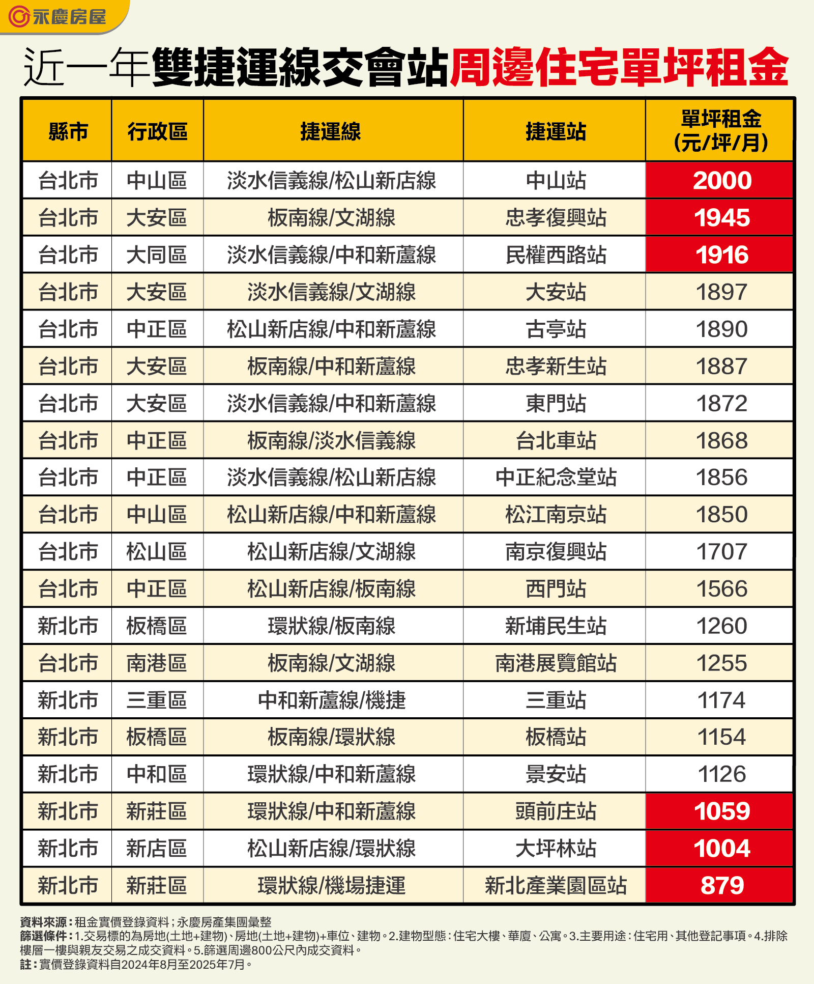 近一年雙捷運線交會站周邊住宅單坪租金