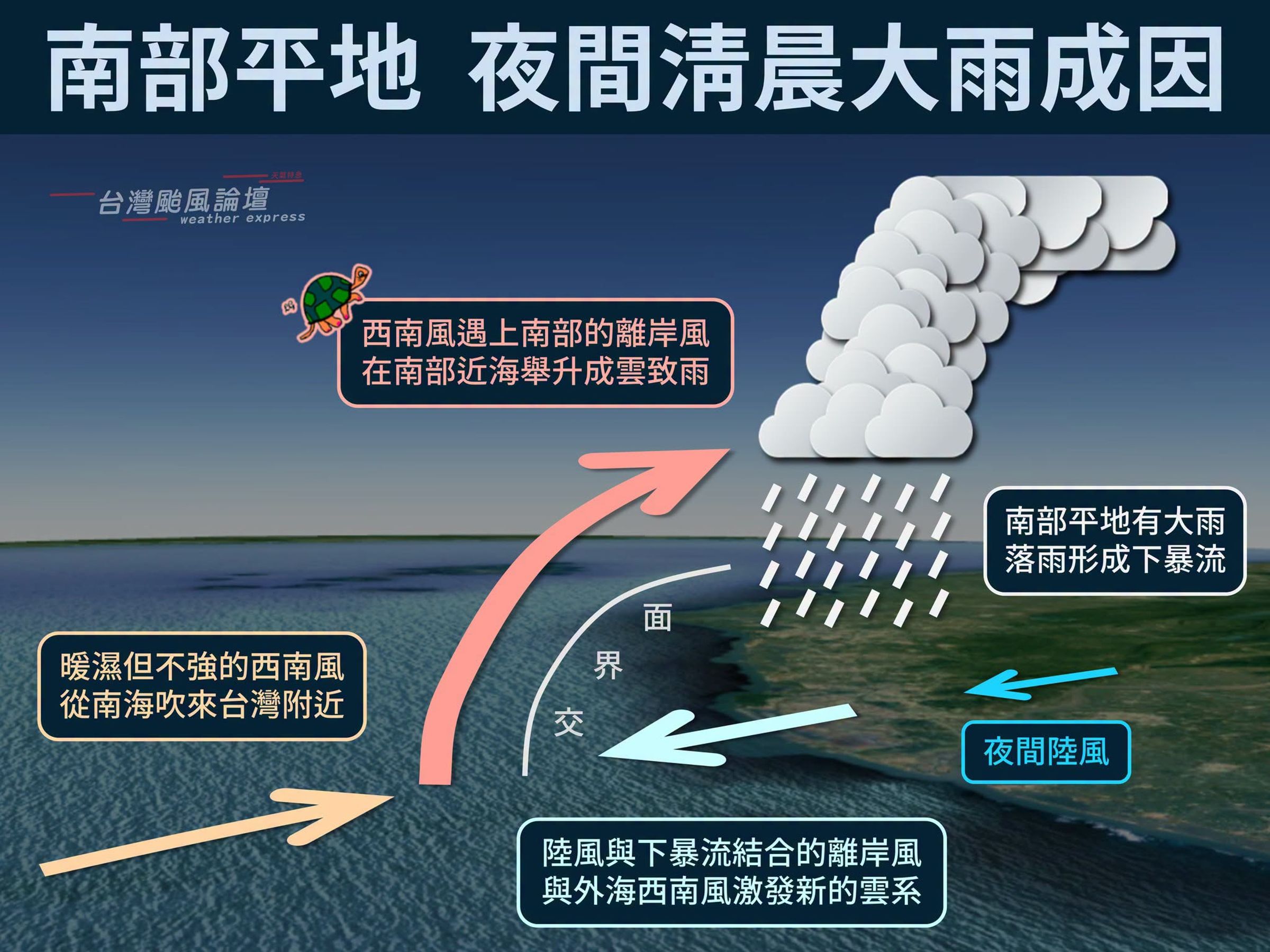 氣象粉專分析，是西南風、離岸風與下暴流形成「降雨循環」所致，並指出隨著西南風逐漸減弱，（翻攝自臉書@台灣颱風論壇｜天氣特急）