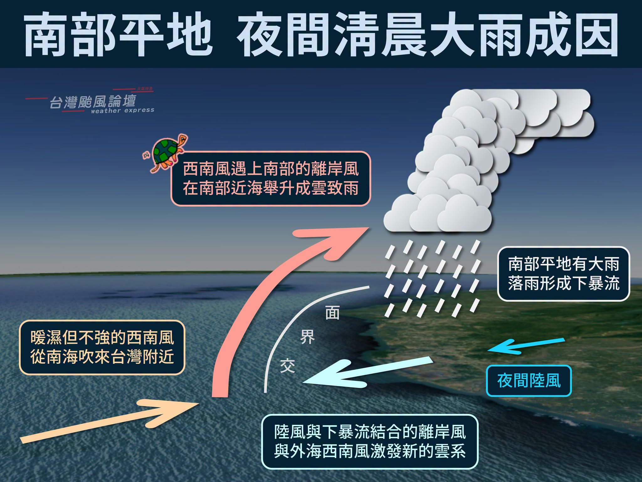 氣象粉專分析，是西南風、離岸風與下暴流形成「降雨循環」所致，並指出隨著西南風逐漸減弱，（翻攝自臉書@台灣颱風論壇｜天氣特急）