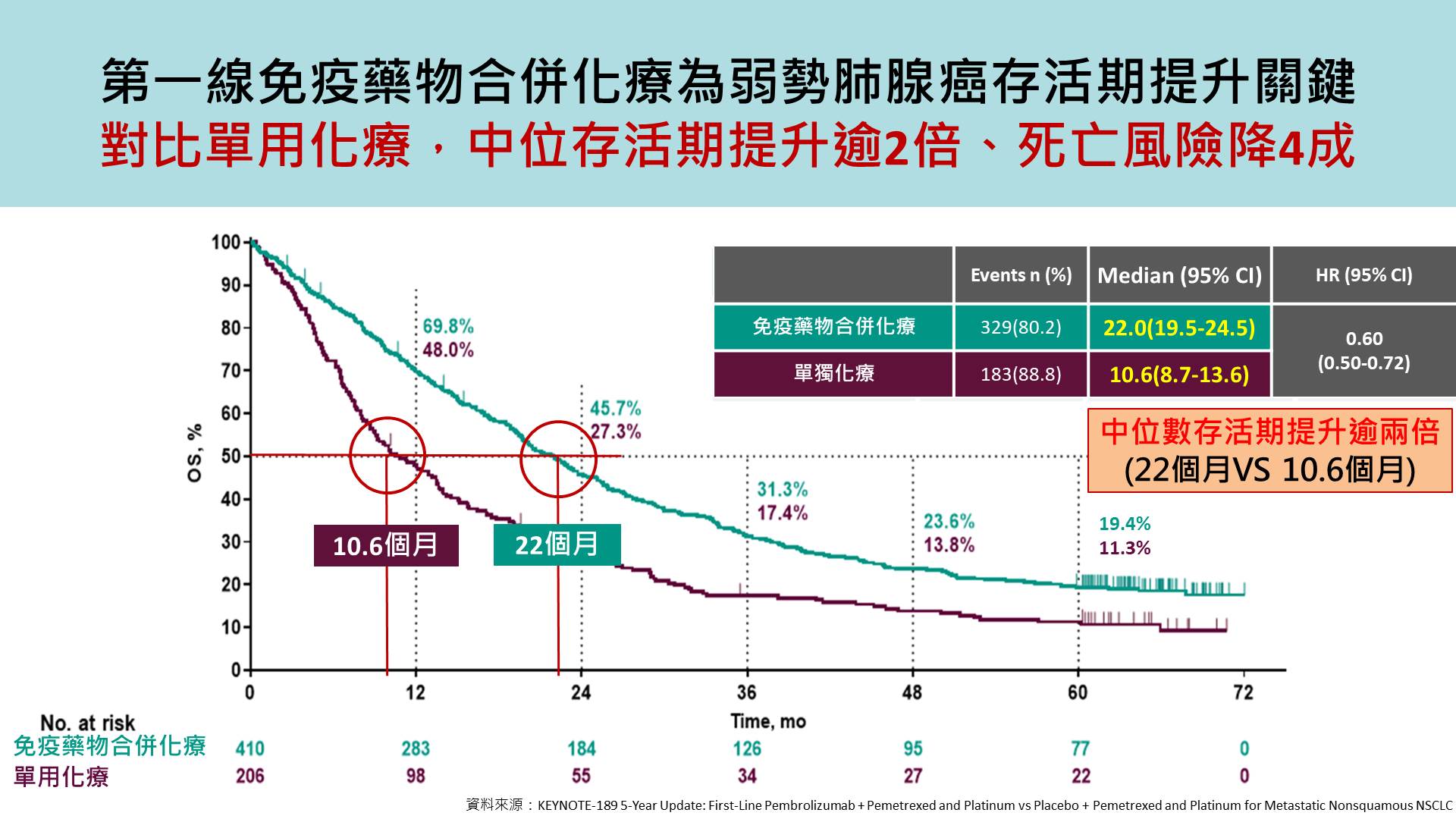 晚期肺癌無腫瘤基因突變病友，中位數存活期單用化療10.6個月、免疫藥物合併化療22個月，提升超過2倍。