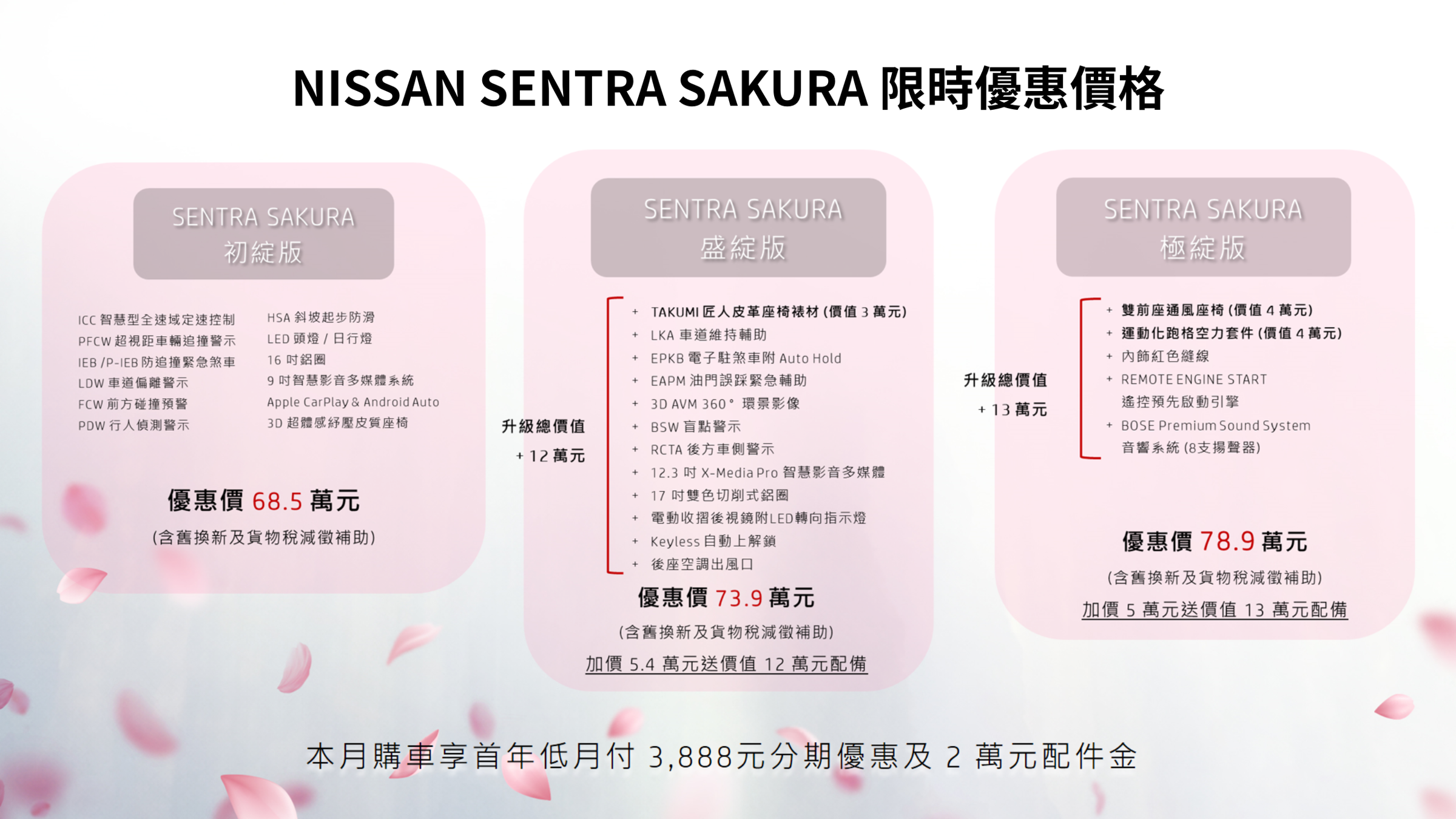 NISSAN SENTRA SAKURA同步公布限時優惠價，初綻版68.5萬元、盛綻版73.9萬元、極綻版78.9萬元，進一步提升春季入主吸引力。