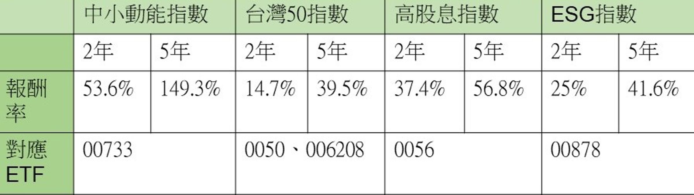 資料來源:Bloomberg,日期截至2023/12/29,ESG指數為不含息報酬,其餘為含息報酬