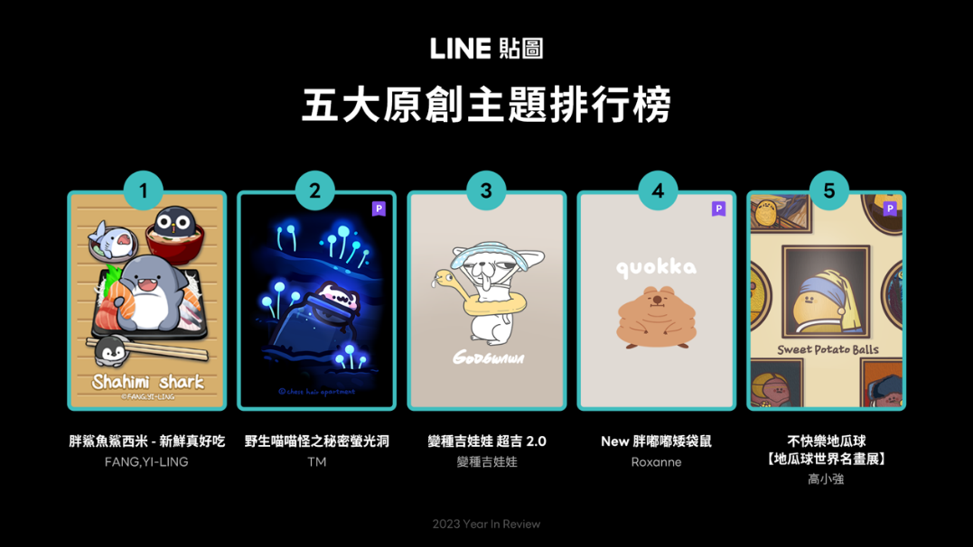 「胖鯊魚鯊西米」奪下原創主題排行榜冠軍。（LINE貼圖提供） 