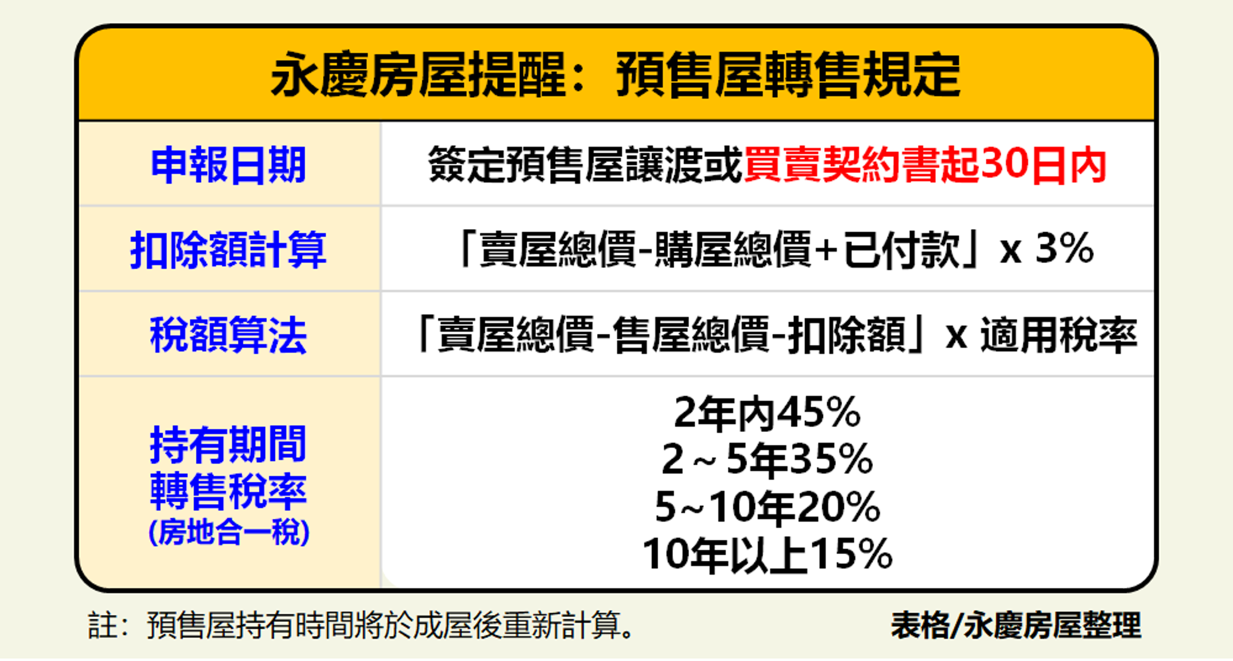 永慶房屋整理預售屋轉售規定,預售屋持有時間將於成屋後重新計算。(永慶房屋提供)