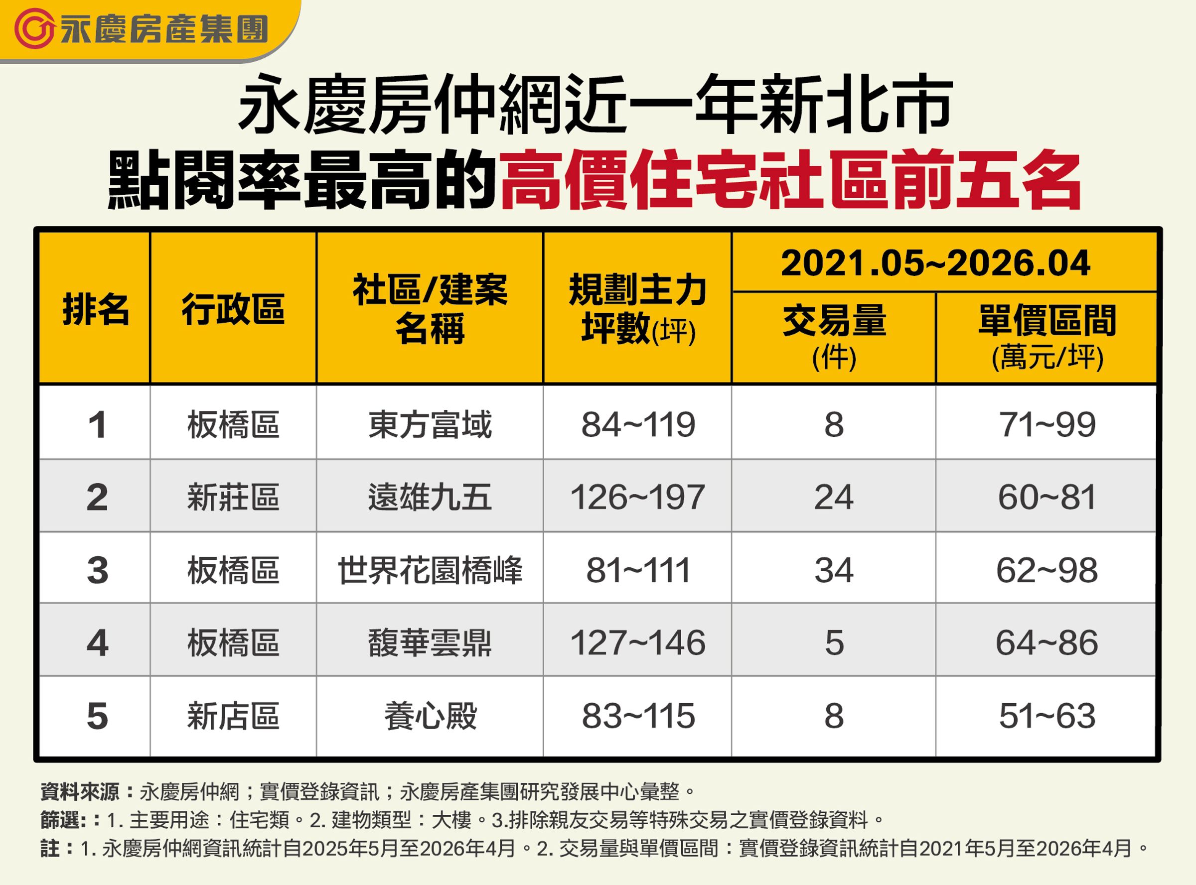 永慶房仲網近一年新北市點閱率最高的高價住宅社區前五名。（永慶房產集團製表）