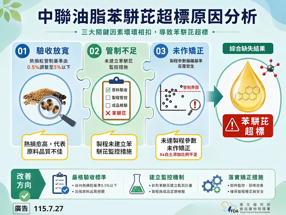 調查結果顯示，中聯油脂此次事件並非單一環節失誤，而是多項食品安全管理缺失交互影響所致。（食藥署提供）