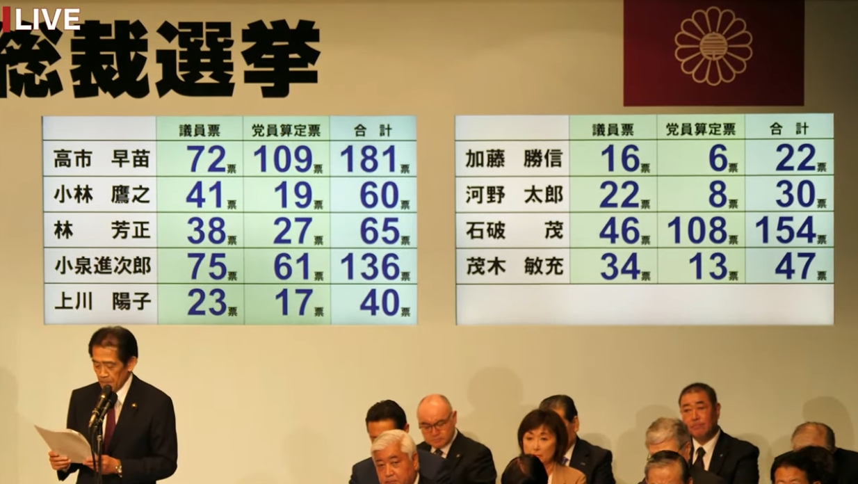 自民黨總裁選舉今登場，高市早苗第一輪在9人中獲得最高票。（翻攝自民黨YouTube直播）