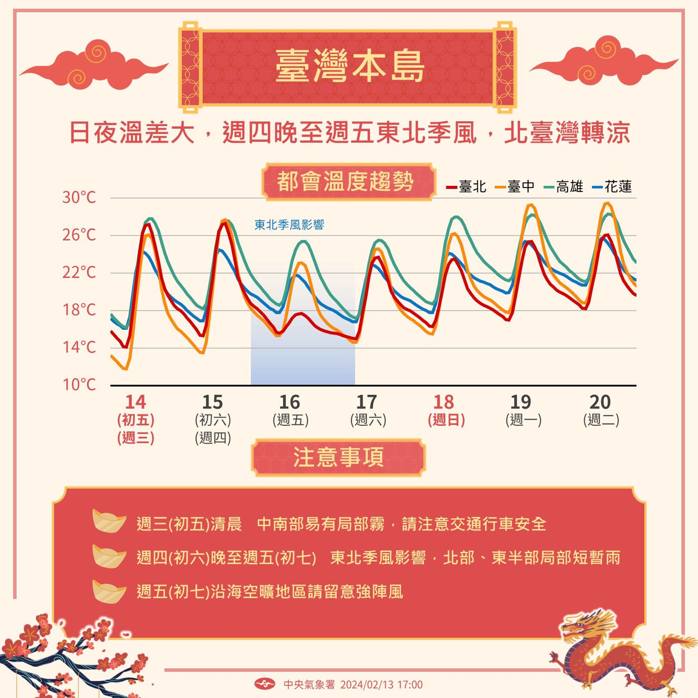 中央氣象署說明一週天氣。（翻攝自臉書@報天氣-中央氣象署）